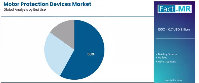 Motor Protection Devices Market Analysis By End Use Motor Protection Devices Market Analysis By End Use